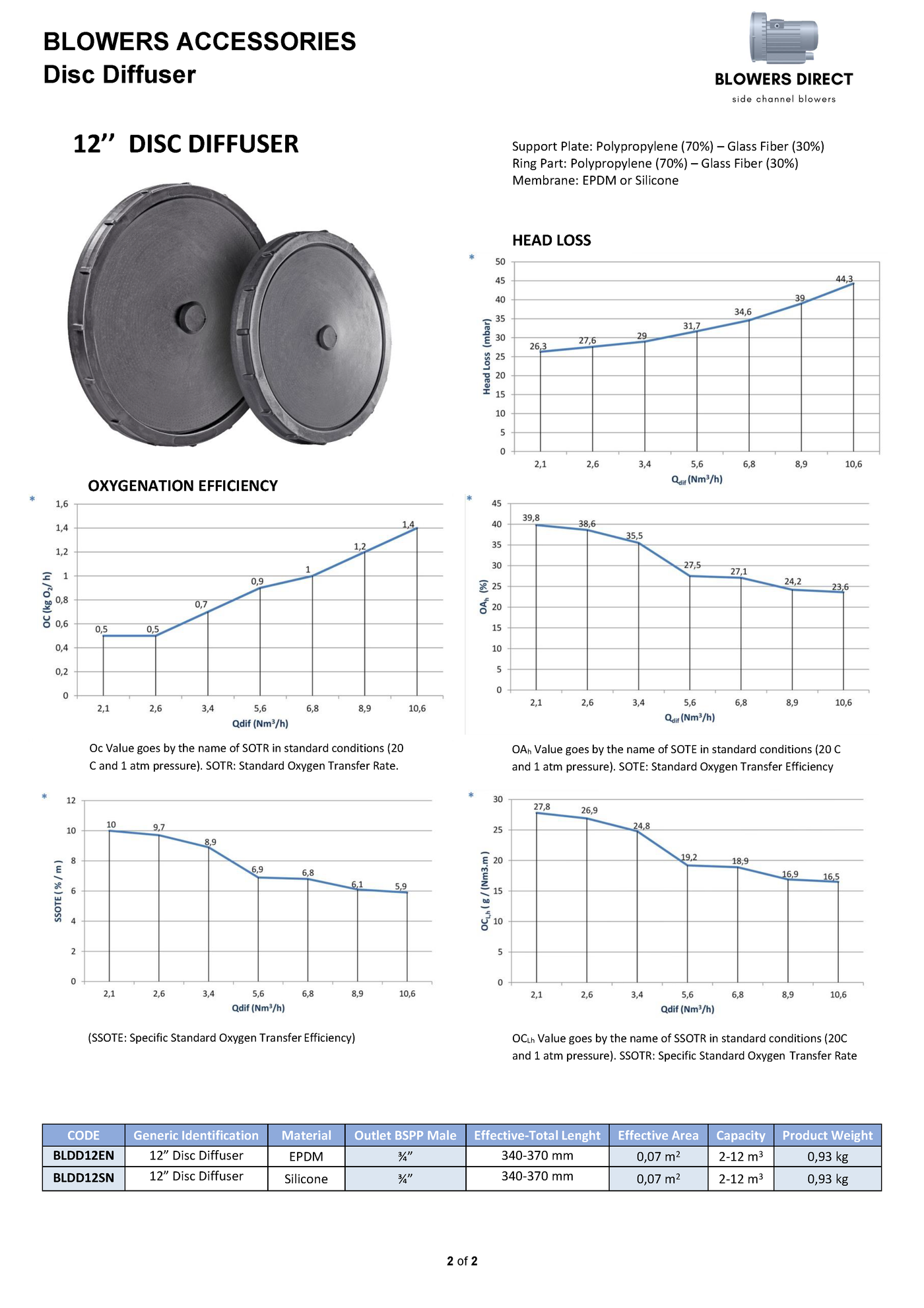 Disc diffuser – Blowers Direct